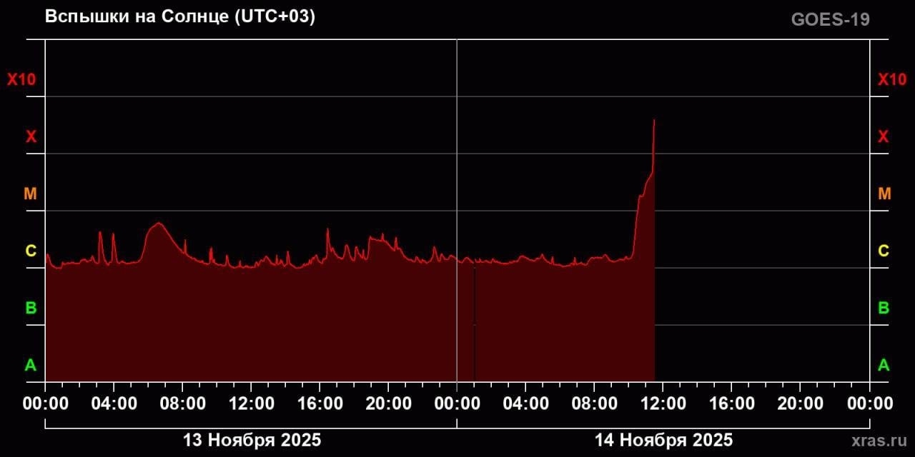 Очень крупная вспышка снова происходит на Солнце. в Волжском, 14.11.2025 в 13:30
