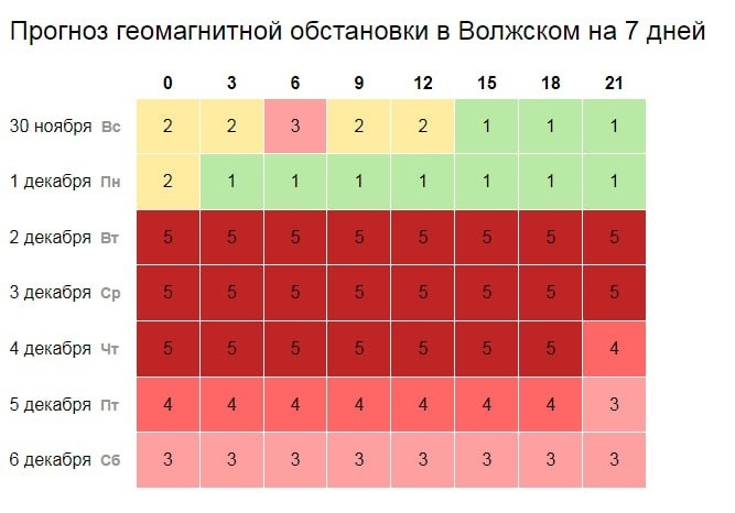 Волжский накроет мощная магнитная буря в Волжском, 30.11.2025 в 15:00
